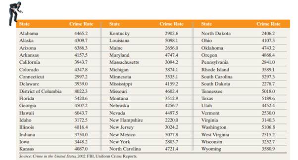 Crime Rate by State The following data represent the crime rate (per 100,000 population) for each...