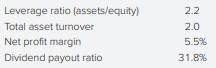 Use the DuPont system and the following data to find return on equity.