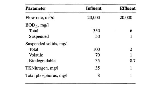 A treatment facility treats domestic sewage with the contact stabilization process. Aluminunl salts...-1