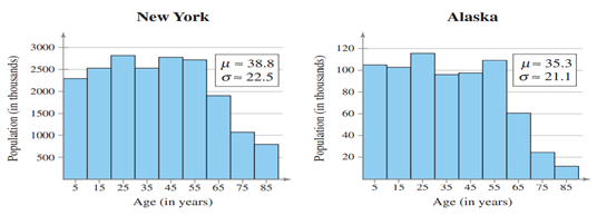 Using Chebychev’s Theorem The age distributions for New York and Alaska are shown in the histograms....