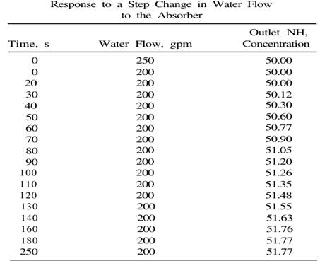 Consider the absorber shown in Fig. p7-2. There is a gas flow entering the ab- sorber with a...-2