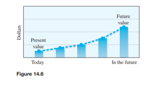 Review the Meaning of Future Value and Present Value. In Sections 14.1 and 14.2, the principal,...