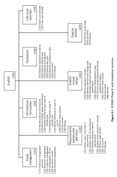 Compare the work breakdown structure (WBS) in Figure 3.1 with the project structure in Figure 1.2....