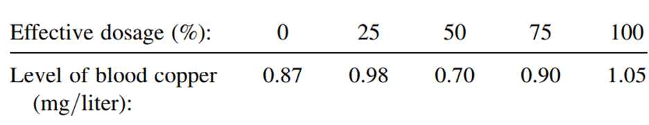 For Exercise 9.2.6, which examines the relationship between LSD dosage and blood copper level: a....