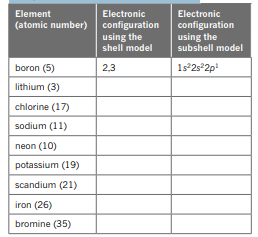 Copy and complete the table to write the electronic configuration of each of the atoms listed.