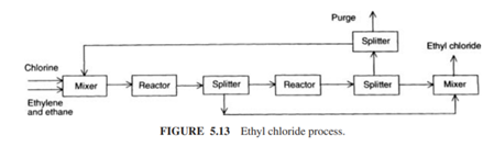 Ethyl chloride is manufactured in an integrated process; see Figure 5.13 (Stirling, 1984, p. 72)....-2