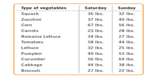 Farm production. Every weekend (Saturday and Sunday), a farmer takes his produce to the local...