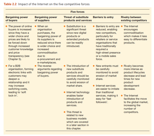 Assessing the impact of the Internet on competitive forces in different industries Purpose To assess...