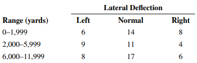 An experiment with artillery shells yields the following data on the characteristics of lateral...