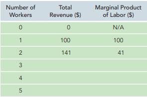 In a market economy, firms with more workers can make and sell more output—that goes without saying....-2