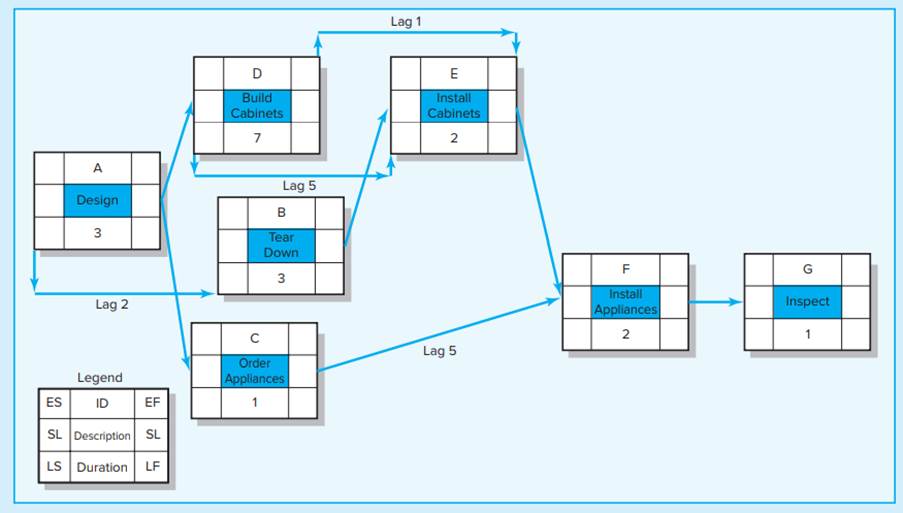 Given the network below, compute the early, late, and slack time for each activity. Clearly identify...