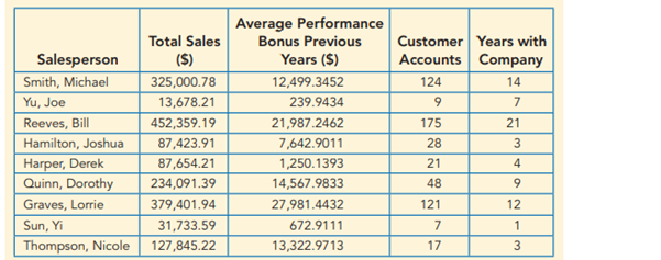 A sales manager is trying to determine appropriate sales performance bonuses for her team this year....