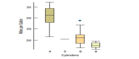 Cars (fuel efficiency). These boxplots show the relationship between the number of cylinders in a...