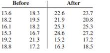 Twelve randomly selected automobiles were tested to see how many miles per gallon each one obtained....