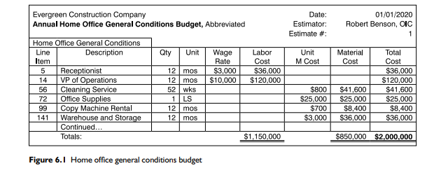 Looking back to the breakeven Table 6.1, how can the contractor increase its profit percentage by...-2