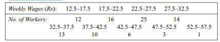 The weekly wages earned by the hundred workers of a factory are set out in the following table:...-1