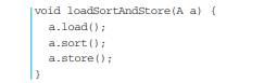 Consider the following method in a class B. Assume that class A has methods load( ), sort( ), store(...