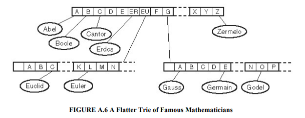 10. Regarding the trie root node shown in Figure A.6, what complications arise if we discover a famo...