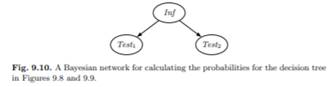 Draw an influence diagram for the decision problem in Section 9.1.2. Solve the decision tree in...-1