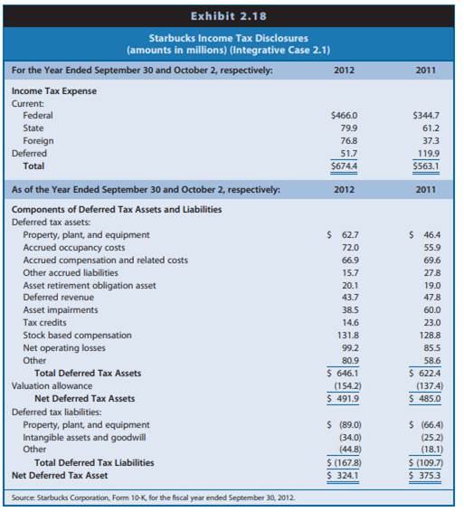 The financial statements of Starbucks Corporation are presented in Exhibits 1.26–1.28 (see pages...