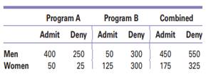 The data are given here: a. Give the odds of being admitted versus being denied to program A...