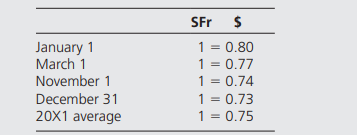 Refer to the data in Exercise E12-5, but now assume that the exchange rates were as follows: The...