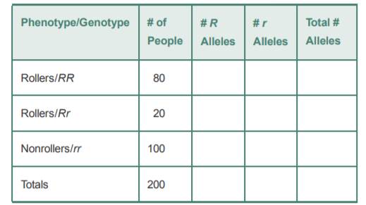 As a budding anthropological geneticist, you are interested in the frequency of tongue rolling in a...