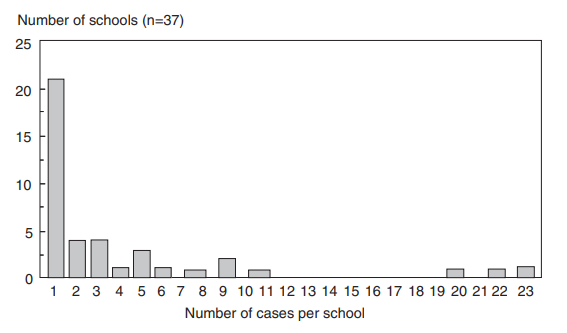 What does Figure 3.7 tell you about the distribution of measles cases in these 37 schools?