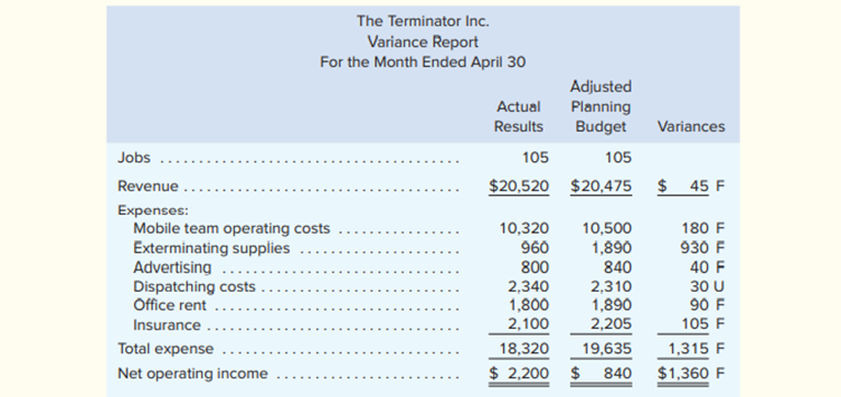 Refer to the data for The Terminator Inc. in Exercise 9–6. A management intern has suggested that...