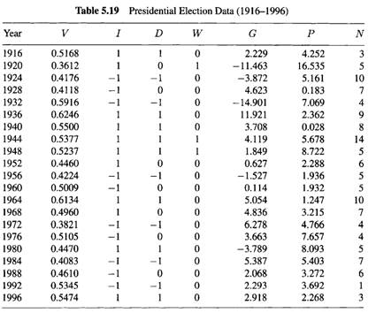 Refer to the Presidential Election Data in Table 5.19 and consider fitting the model in (5.12). (a)...