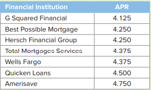 A mortgage specialist would like to analyze the average mortgage rates for Atlanta, Georgia. He...