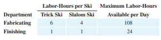 Water skis. A manufacturing company makes two types of water skis—a trick ski and a slalom ski. The...