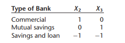 In a regression study, three types of banks were involved, namely, commercial, mutual savings, and...