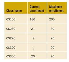 Write a two class solution that includes data members for the name of the course, current...