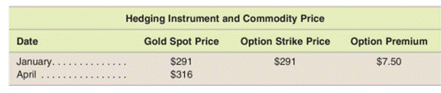 Cash flow hedge of anticipated purchase of inventory We are a manufacturing company that uses gold...