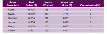 Sales associates in the designer dress department are paid an hourly wage plus commission. Calculate...