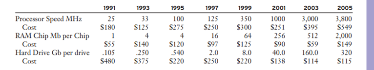 Create a set of graphs highlighting your results and illustrating trends in price per unit of...