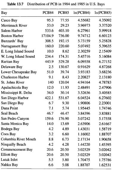 Using the data on the distribution of PCB in U.S. bays and estuaries given in Table 13.7, do a...