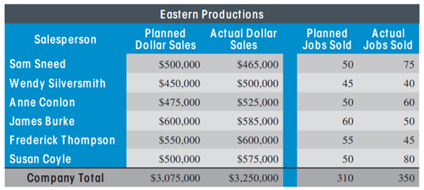 VA RIA NCE A NA LYSIS—REVENUE Eastern Productions is a medium-sized maker of promotional films and...