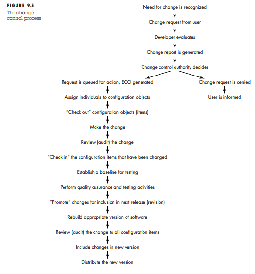 Using Figure 9.5 as a guide, develop an even more detailed work breakdown for change control....