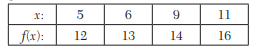 Apply Lagrange’s method to find the value of x when f(x) = 5 from the given data: Obtain the value...-1