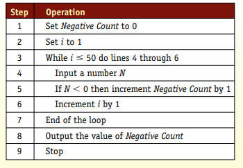 . Translate the following algorithm into assembly language using the instructions in Figure 6.5.-1