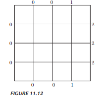 Solve the elliptic equation u xx + u yy = 0 for the square mesh with boundary values as shown in...-1