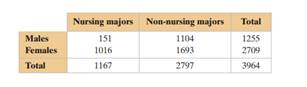 The table shows the number of male and female students enrolled in nursing at the University of...