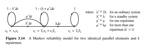 Reformulate the Markov model of Fig. 3.14 for two nonidentical parallel elements with one repairman;...