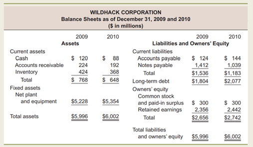 Common-Size Statements Below are the most recent financial statements for Wildhack. Prepare a...-2