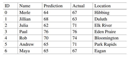 The following is simulated data representing forecasters’ weather predictions. Without worrying...