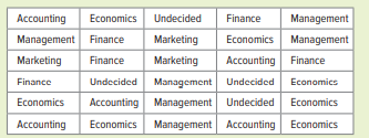 A professor records the majors of her 30 students as follows: a. What is the measurement scale of...-1