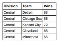 The American League and the National League of Major League Baseball are each divided into three...-2