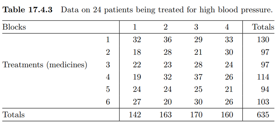 (Blood pressure) Suppose that 24 patients who have high blood pressure are being treated with six...